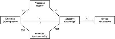 Metacognitive effects of attitudinal (in)congruence on social media: relating processing fluency, subjective knowledge, and political participation